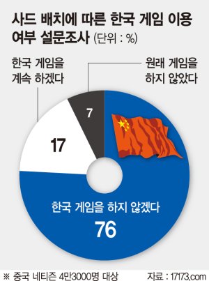 중국 네티즌 76% "한국 게임 보이콧"