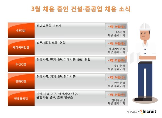 건설·중공업 대거 채용… 삼성·SK는 하계 인턴 모집