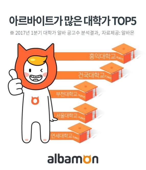 /사진=알바몬