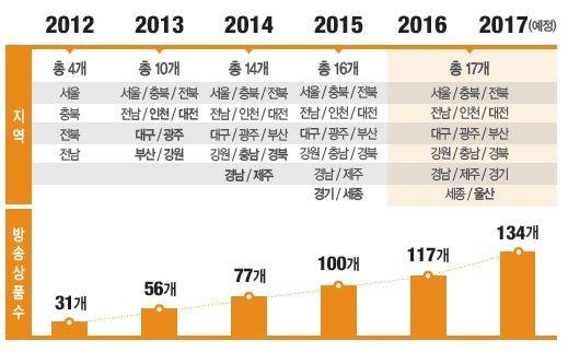 홈앤쇼핑 중기제품 방송 추이