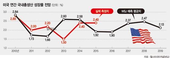 ['회복세' 미국 경제 전망 2題] "美 경제, 2년간 급성장 후 내리막길"