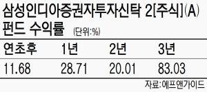 [fn펀드 톡톡] 삼성 인디아 증권펀드, 인도 대표기업 투자.. 3년 수익률 83.03%