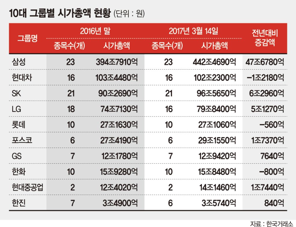 현대차그룹 시총 역주행.. SK그룹 맹추격에 2위자리 위태 - 파이낸셜뉴스