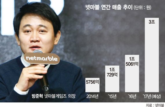 넷마블, 글로벌 성공신화 이어간다