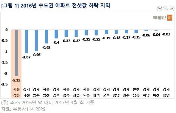 서울 강동구 등 올해 수도권 일부 전셋값 하락세