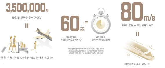 축구장 115개, 공사기간 7년, 프로젝트기간 30년... 롯데월드타워의 숫자들