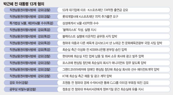 [박 前대통령 소환조사] 朴, 13개 혐의 중 핵심은 ‘뇌물죄’.. 檢, 내달 중순 기소 유력