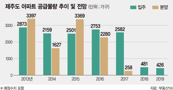 청약경쟁률 0.01대 1 '뚝' 시들해진 제주도 분양시장