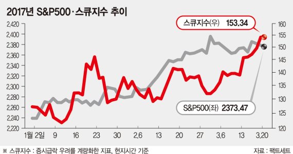 美 증시 '블랙스완 지수' 사상 최고치