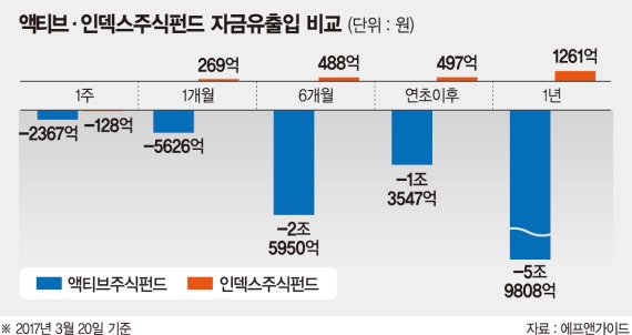 코스피 랠리에 역풍맞은 인덱스 펀드