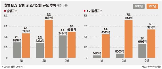 "ELS 악몽 잊어라" 조기상환 4배 껑충