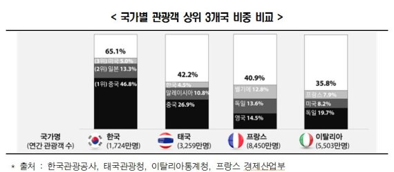 전경련, ″관광산업 빙하기 도래, 체질 바꿔야 산다″