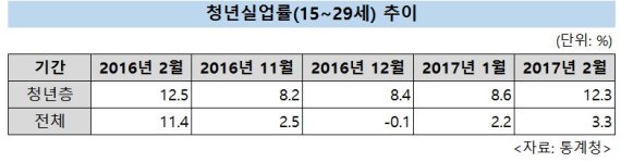 미취업 고졸 청년, 생계비 300만원 받는다