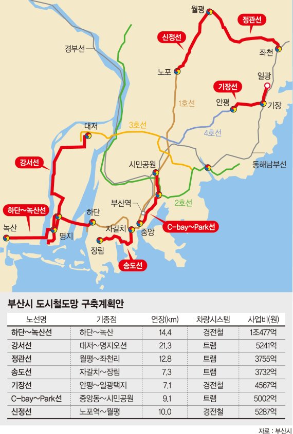 부산시 전역 연결 '도시철도망' 구축