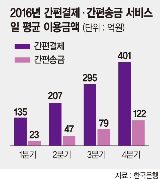 간편결제·송금 일평균사용액 500억 돌파