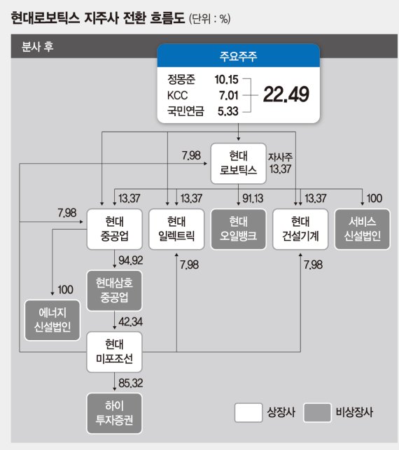 '현대重 지주사' 현대로보틱스, 내년 현대오일뱅크 상장 속도내나