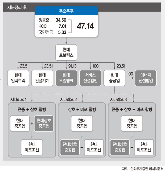 '현대重 지주사' 현대로보틱스, 내년 현대오일뱅크 상장 속도내나