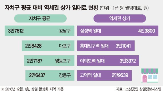 "역세권 못지않네" 대형건설사 공급 상가 인기몰이