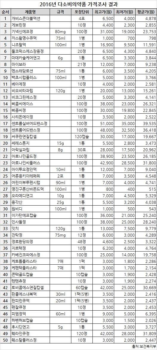 [그것을 알려주마] 이 약국은 2천원, 저 약국은 4천원.. 약값 왜 다를까?