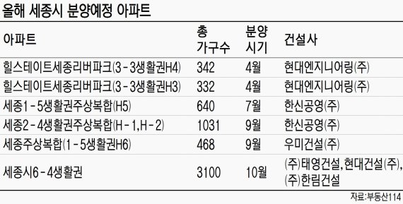 세종시 올 1만5천가구 분양.. '흥행불패' 이어갈까