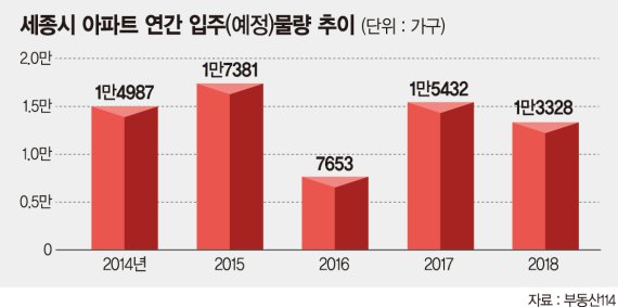 세종시 올 1만5천가구 분양.. '흥행불패' 이어갈까