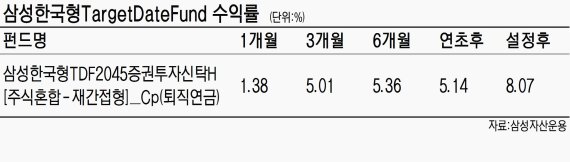 [fn펀드 톡톡] '삼성한국형TDF2045' 자산배분 최적화.. 5%대 안정적 수익률
