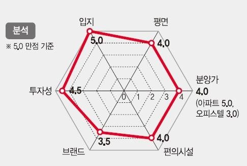 [김관웅 부동산전문기자의 아파트 Talk Talk] 동탄2신도시 3차 동원로얄듀크 비스타, 최고입지에 분양가도 경쟁력.. 오피스텔은 잘 따져봐야