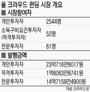 크라우드펀딩 규제로 ‘큰손’투자 발목