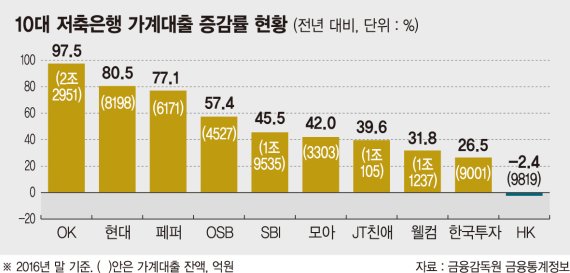 저축銀 가계대출 증가율 10% 이하 총량 관리