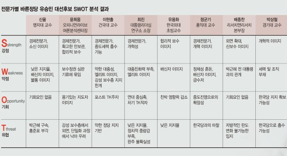 [전문가들이 분석한 대선후보 SWOT] 유승민,‘경제·개혁’이미지 최대 강점..‘배신자 낙인’탈피가 급선무