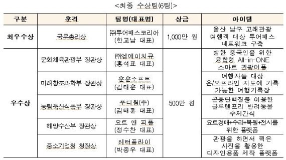 최종수상팀