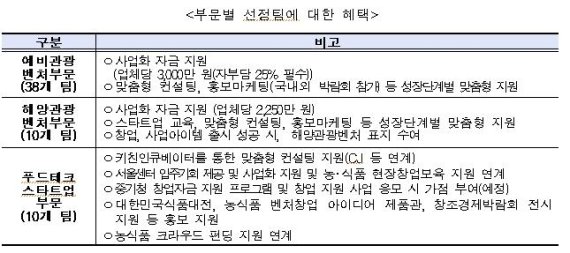 부문별 선정팀에 대한 혜택