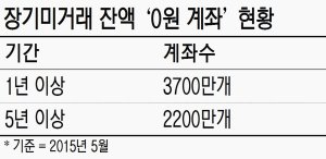 '5년 이상 무거래 0원 계좌' 2211만개 정리