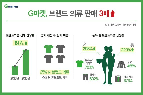 G마켓, 백화점 옷도 온라인서 산다...지난해 브랜드 의류 판매량 3배 증가