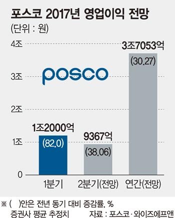 포스코 '깜짝실적' 주가 힘받는다