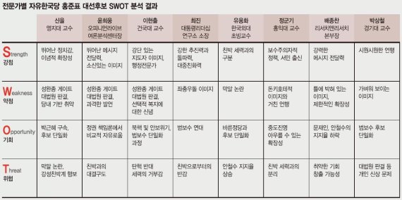 [전문가들이 분석한 대선후보 SWOT] 홍준표, 거침없는 화법‘홍 트럼프’별명.. 친박 포용은 기회이자 위협