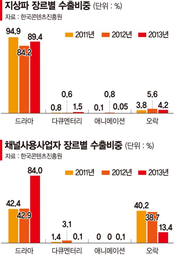 [한류의 미래, 드라마에 주목하라] 지속가능한 한류, 드라마가 답이다