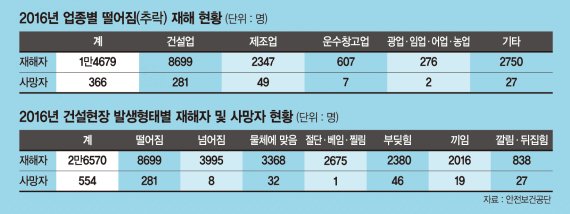 [안전불감 건설현장을 바꾸자] 사망자 절반 추락사.. 안전난간만 있어도 소중한 생명 지켜