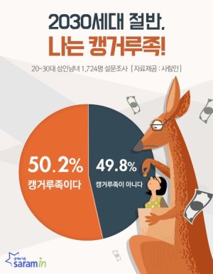 2030 성인남녀 50% "나는 캥거루족"..."부모님에게 월평균 27만원 지원받아"