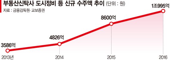 강동 '삼익그린맨션2차' 재건축 추진