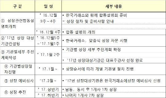 성큼 다가온 '장미대선'…발전공기업 상장 물건너가나