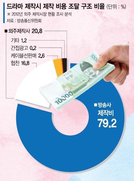 [한류의 미래, 드라마에 주목하라] 드라마산업, 파이 키우려면 할리우드식 스튜디오 시스템 도입 필요