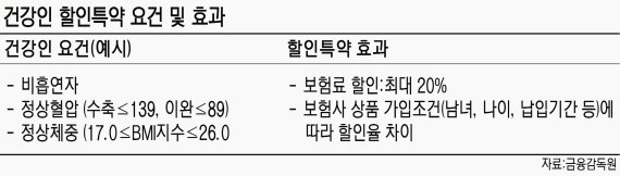 '건강인 보험료 할인' 특약 가입 쉬워진다