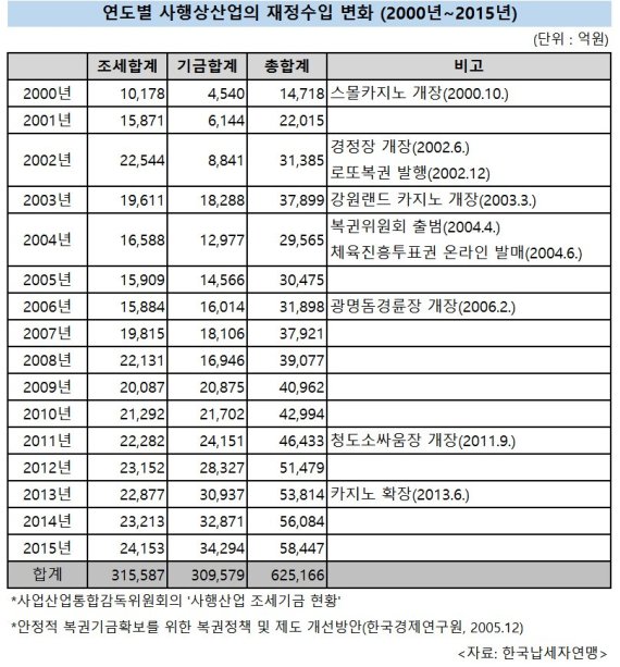 납세자연맹 "'도박세'로 16년간 62조 징수..도박활성화로 복지재원 충당"