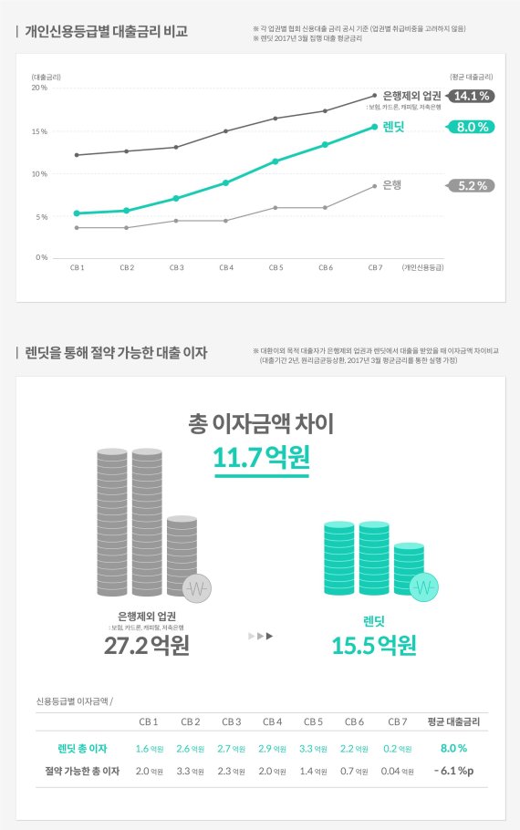 렌딧에서 대출받아 카드론 갚았다.. 1인당 이자 절감액 137만원