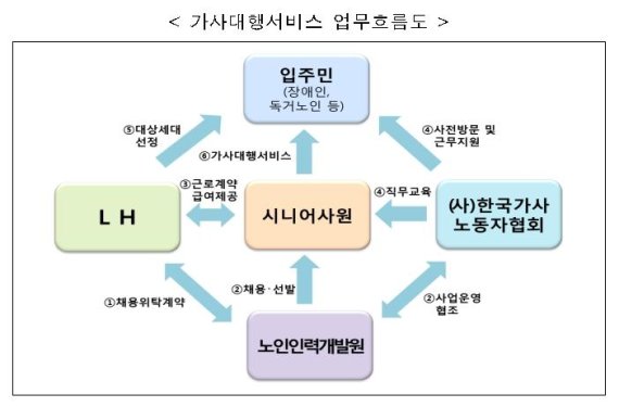 LH 올해 시니어사원 1000명 채용, 입주민 주거만족도 제고