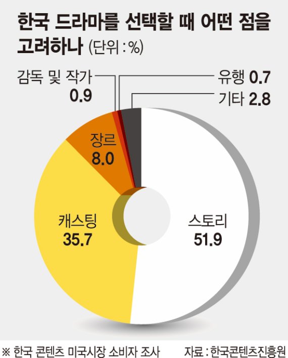 [한류의 미래, 드라마에 주목하라] 흥행대박 - 쪽박 가르는 건, 바로 '참신한 스토리'