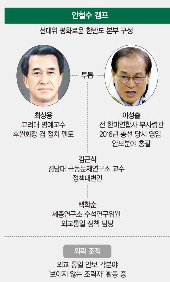 [대선후보 공약 점검] 문재인 '대규모 영입 군단형’… 안철수 ‘현역중심 그림자형’