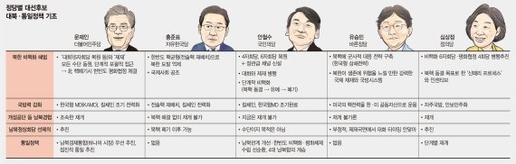 [대선후보 공약 점검] 文·安 "대화·제재 병행" 洪·劉 "제재·억제로 대응"