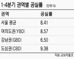 오피스 공실률, 도심·강남 '내리고' 여의도 '오르고'